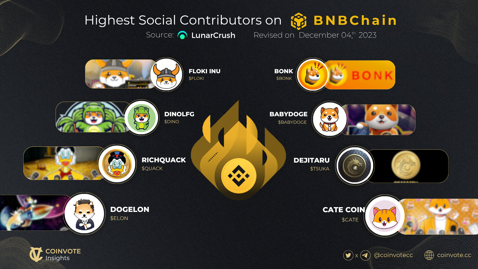 Highest social contributors on BNBChain December 2023
